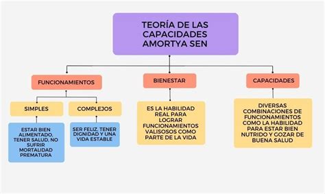 Infografía comparativa sobre la teoría de las capacidades de Amartya Sen aplicada a la salud reproductiva