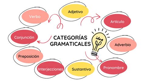 Infografía mostrando diferentes categorías de vocabulario con iconos ilustrativos.
