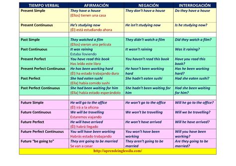 Tabla comparativa de tiempos verbales en inglés con ejemplos claros.