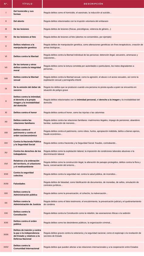 Esquema de las secciones del Código Penal relativas al aborto