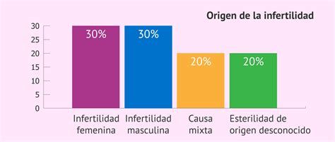 Esquema de las causas de infertilidad y porcentaje de afectación