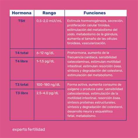 Tabla comparativa de analíticas hormonales para la fertilidad