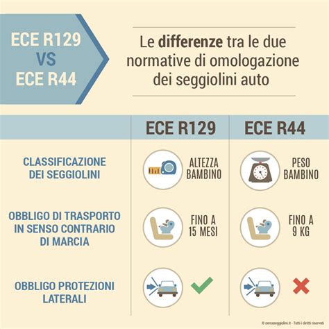 Infografía comparativa de las normativas ECE R44 y ECE R129 (i-Size) destacando sus diferencias en clasificación, sentido de la marcha y pruebas de seguridad.