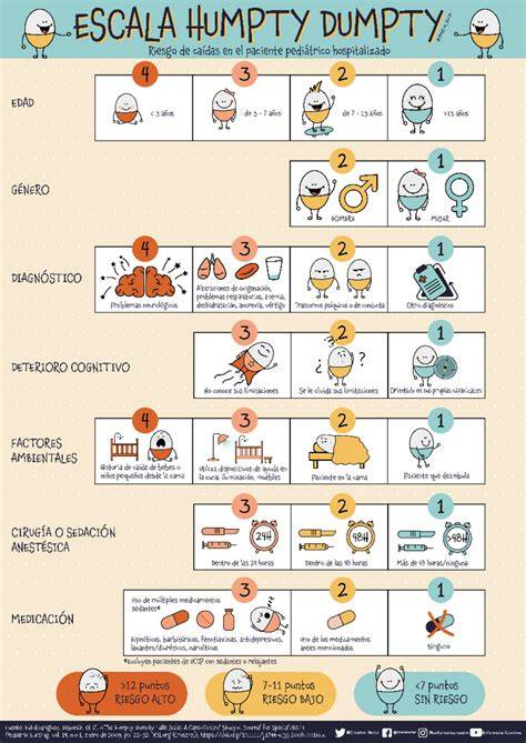 Esquema visual de los 7 ítems de la Escala Humpty Dumpty para evaluación rápida en enfermería pediátrica
