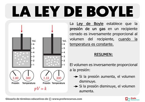 Infografía o esquema sobre la Ley de Boyle-Mariotte y su aplicación al buceo