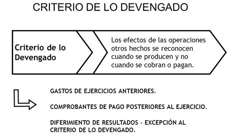 Infografía detallando la relación entre la casilla 27 (devengado), la 45 (deducible) y la 46 (resultado)