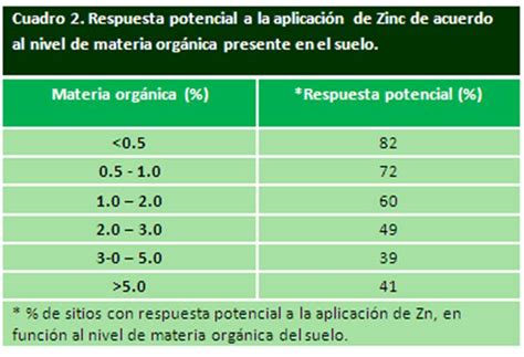 Tabla comparativa para interpretar los niveles de materia orgánica en diferentes tipos de suelo.