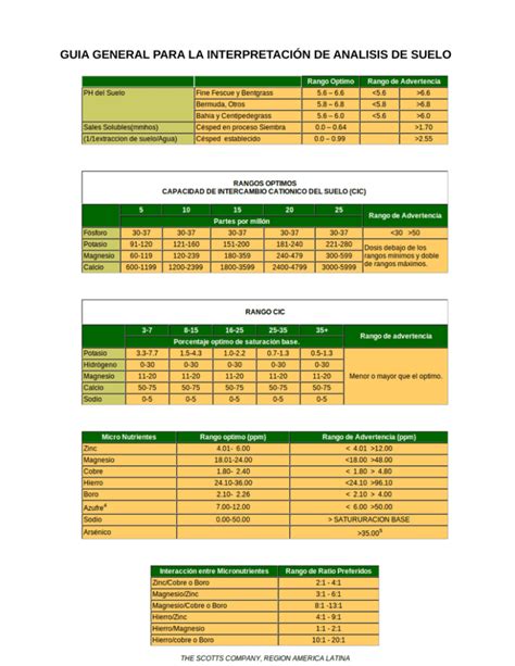 Tabla de referencia general para la interpretación de resultados de fósforo en suelos españoles.