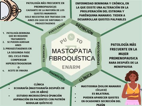 Gráfico comparativo que muestra la intensidad de los síntomas de la mastopatía fibroquística a lo largo del ciclo menstrual.