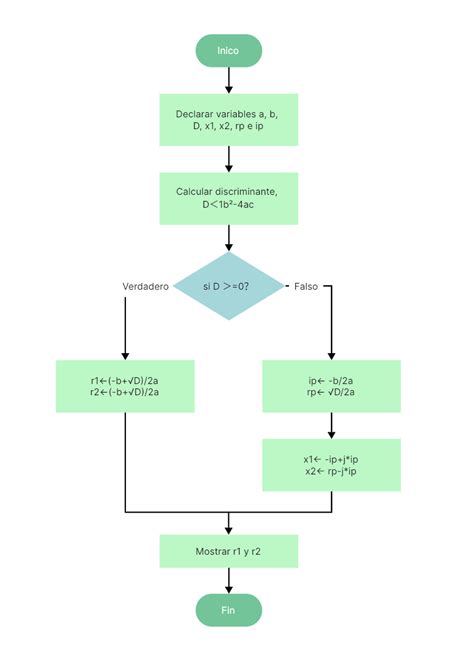 diagrama de flujo de las opciones de tratamiento de fertilidad para la IOP