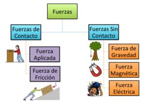 Esquema de las fuerzas en un impacto frontal y la importancia de la posición a contramarcha