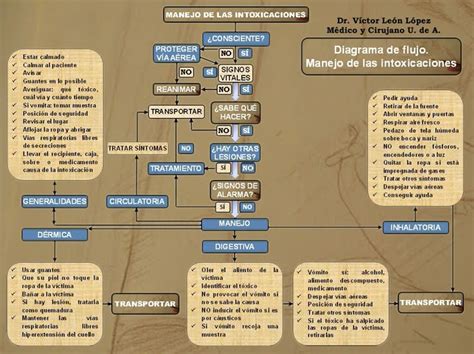 Diagrama de flujo del manejo de intoxicaciones farmacológicas