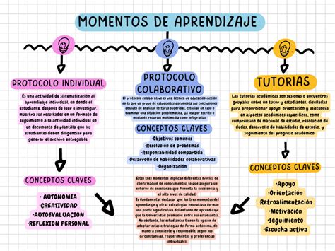 Diagrama que ilustra los tres momentos del aprendizaje de fonemas: Global, Análisis y Síntesis.