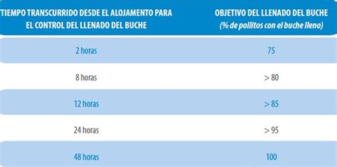Ilustración 1: Evaluación de llenado de buche.