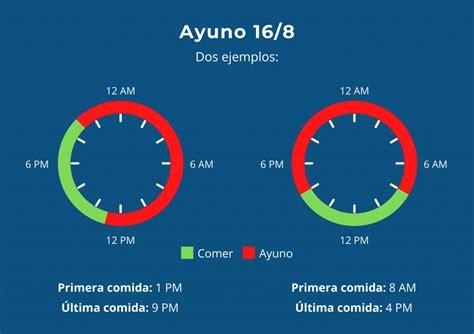Figura 2: Impacto del tiempo de ayuno en el índice de conversión.