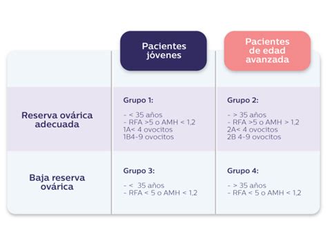 Diagrama de flujo para la clasificación de baja respuesta ovárica según POSEIDON.
