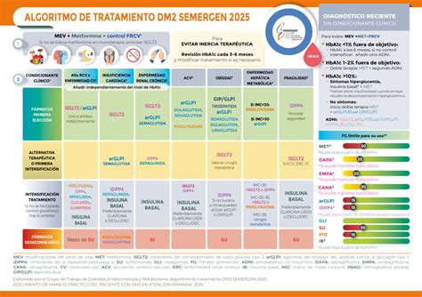 Gráfico que muestra el algoritmo de tratamiento para la endometriosis con deseo gestacional, incluyendo opciones quirúrgicas y de reproducción asistida