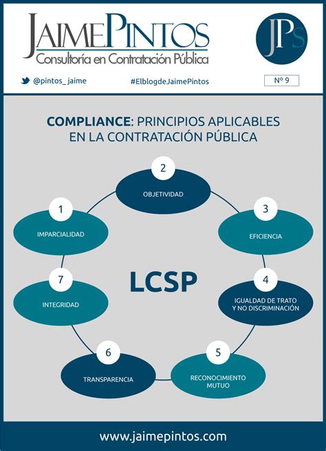 infografía sobre los principios de transparencia en la contratación pública sanitaria