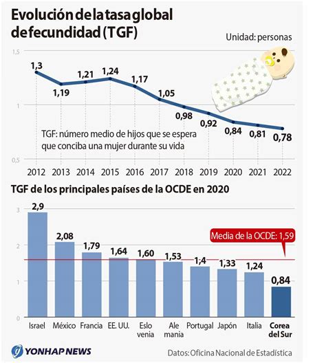 Gráfico de barras mostrando la tasa global de fecundidad en América Latina y el Caribe para 2024, comparada con el nivel de reemplazo.