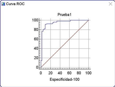 Curva ROC que muestra la capacidad discriminatoria del primer valor de ácido láctico (curva 1) y del segundo valor (curva 2) para predecir parto distócico, con un punto de corte de 9.30 mmol/litro.