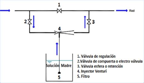 Esquema comparativo entre un sistema Venturi y un sistema de inyección por bomba de alta presión en un sistema de riego.