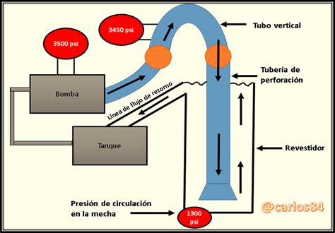 Gráfico mostrando la pérdida de presión en un sistema Venturi frente a la estabilidad de una bomba de paletas rotatorias.