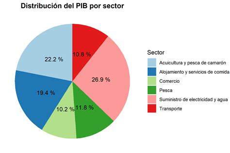 Gráfico circular mostrando la distribución de las categorías de productos (bebidas, alimentos, menaje).