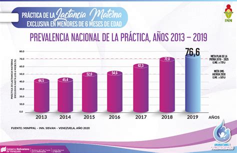 Gráfico que muestra la prevalencia de la lactancia materna en diferentes edades en España