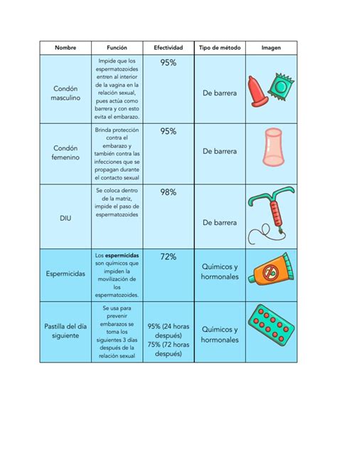 Tabla comparativa de métodos anticonceptivos modernos