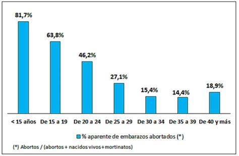 Gráfico de porcentajes de abortos en centros públicos vs. privados