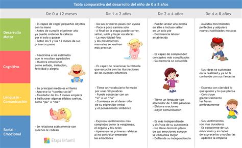 Tabla comparativa de hitos del desarrollo: qué observar en cada etapa y cuándo consultar al especialista.