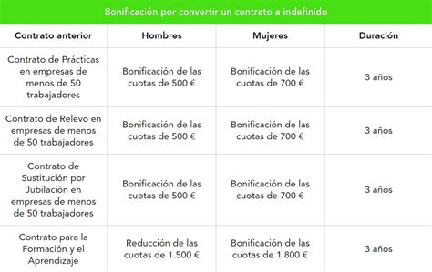 Esquema de gestión de sustituciones y bonificaciones en la Seguridad Social para autónomos