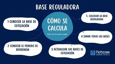 Infografía explicativa sobre el cálculo de la base reguladora según el régimen de afiliación a la Seguridad Social