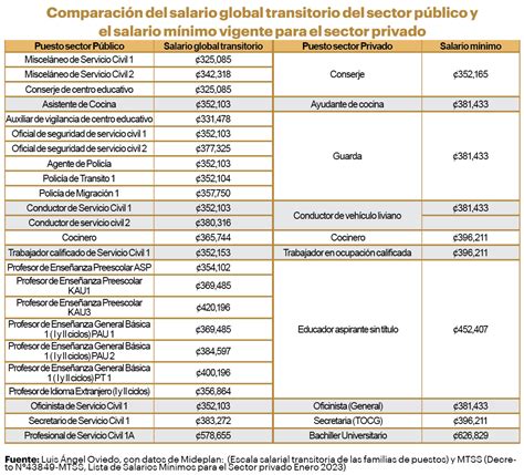 Tabla comparativa de salarios mensuales estimados en Universidad Católica tras la llegada de refuerzos.