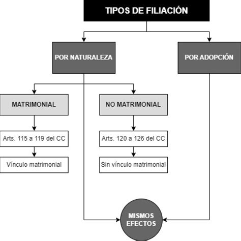 Tabla comparativa: Diferencias entre filiación matrimonial y no matrimonial según el estado civil de los progenitores.
