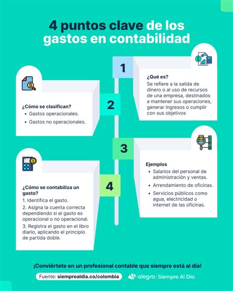 Esquema visual que muestra cómo el gasto de un bien de inversión se divide proporcionalmente entre los cuatro trimestres del ejercicio fiscal.