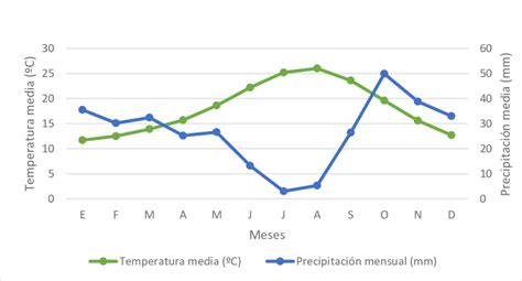 Gráfico de temperatura y precipitación ideal para el cultivo de plátano.