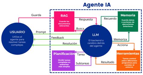 Esquema de las secciones del REGFER y los tipos de agentes que incluye.