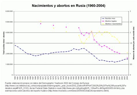 Gráfico comparativo de abortos y nacimientos en Rusia (2000-2018)