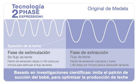 Diagrama que ilustra la tecnología 2-Phase Expression® del Medela Symphony