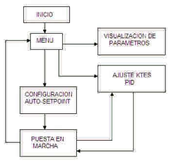 Diagrama de funcionamiento del sistema L.S.P. en la silla de coche