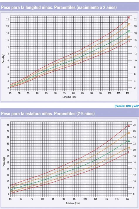 Esquema de las tablas de crecimiento infantil con percentiles de peso y talla