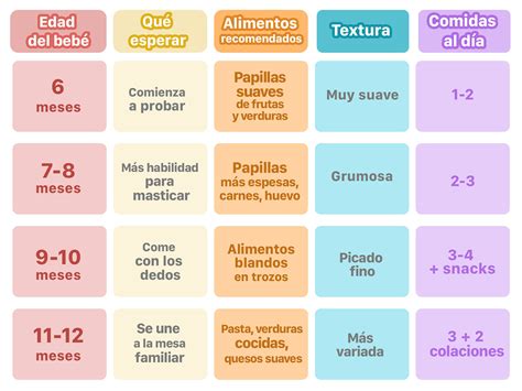 infografía con edades recomendadas para introducción de sólidos en bebés