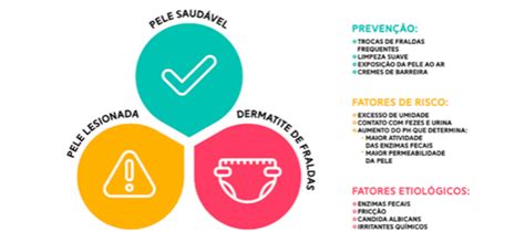 Infográfico comparando as causas comuns de dermatite de fralda: umidade, atrito, produtos químicos e infecções.