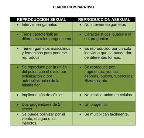 Cuadro comparativo de los diferentes tipos de reproducción asexual vegetativa