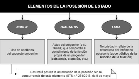 Gráfico que ilustra la relación entre la posesión de estado y la filiación biológica