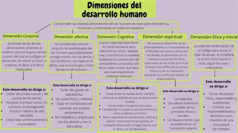 Esquema de las diferentes dimensiones del embarazo: física, emocional, espiritual y energética