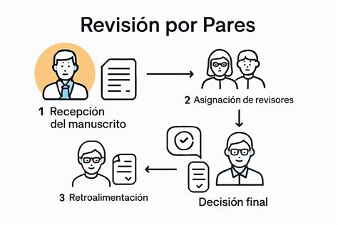Infografía sobre el proceso de revisión científica y acreditación de artículos en FAPap