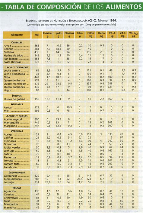 tabla comparativa de la composición nutricional del calostro porcino en diferentes fases (temprano, medio, tardío)