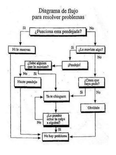Diagrama de flujo simple para solucionar problemas de DVD